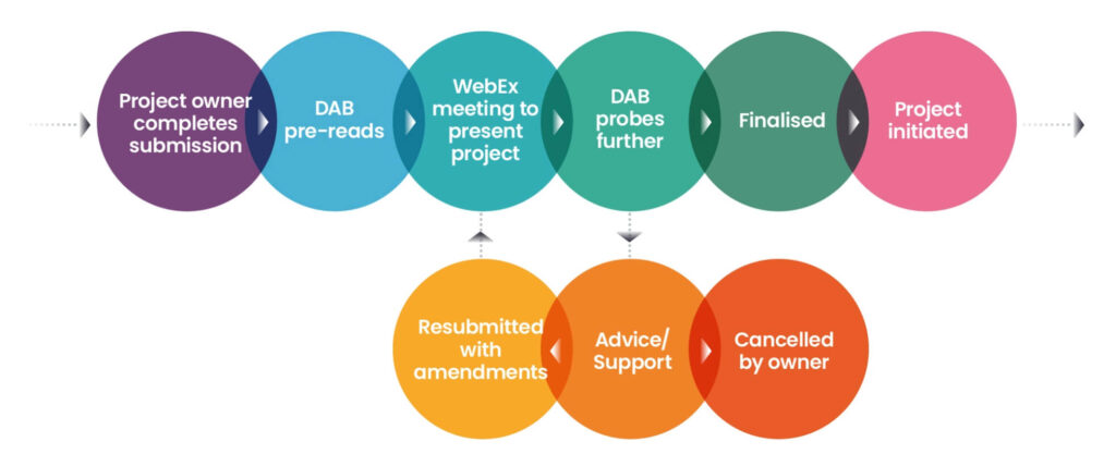 Digital Advisory Boards